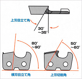 ソーチェンの正しい刃の形状