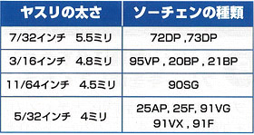 ソーチェンに適合する目立て用ヤスリの一覧