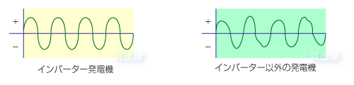 インバーター発電機とは