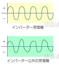 インバーター発電機とは