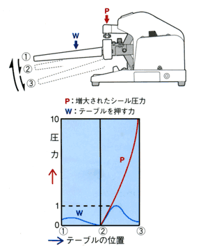 操作手順