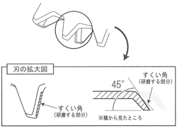 スーパーカルマー新タイプ(ASK-N23)の替え刃(SK-1815N)の研磨