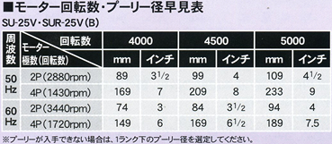 モーター回転数・プーリー径早見表