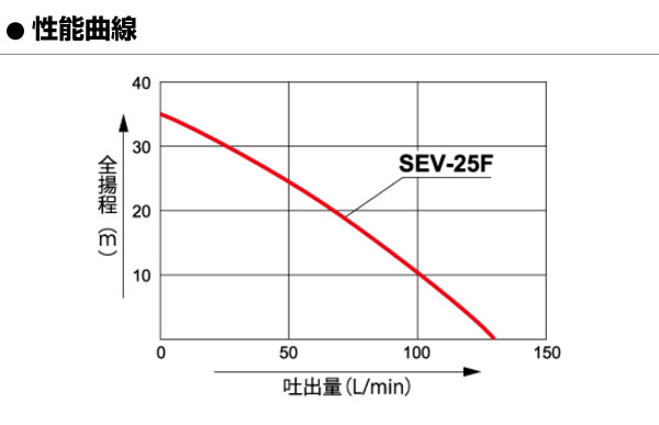 工進 工進製 4サイクルエンジンポンプ 25mm 岩崎製作所 洗浄ホースセット付 SEV-25F 買援隊(かいえんたい)