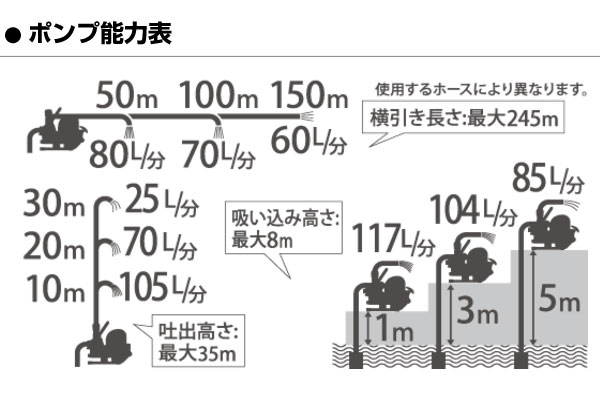 工進 工進製 4サイクルエンジンポンプ 25mm 岩崎製作所 洗浄ホースセット付 SEV-25F 買援隊(かいえんたい)