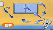 サーキュレーターとして使用、夏期の場合