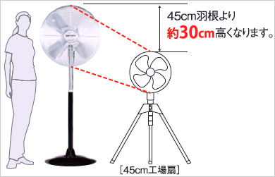 扇風機 送風機 循環扇 サーキュレーター