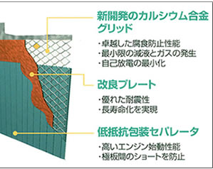 グリッド、改良プレート、セパレータ