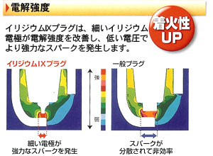 【電解強度】イリジウムIXプラグは、細いイリジウム電極が電界