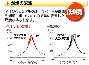 イリジウムIXプラグは、一般プラグに比べ、火炎の広がりが早くエネルギーロス（消炎作用）が少ない高性能プラグです。