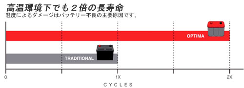 OPTIMAは長寿命