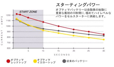 より強力なスターティングパワー