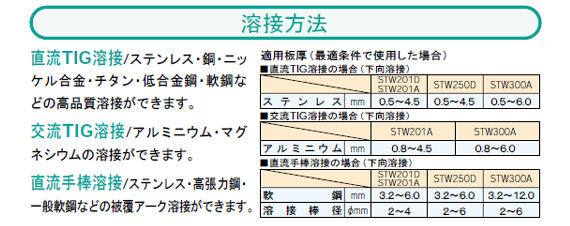 直流TIG溶接/ステンレス・銅・ニッ
ケル合金・チタン・低合金鋼・軟鋼な
どの高品質溶接ができます。
交流TIG溶接/アルミニウム・マグ
ネシウムの溶接ができます。
直流手棒溶接/ステンレス・高張力鋼・
一般軟鋼などの被覆アーク溶接ができます。