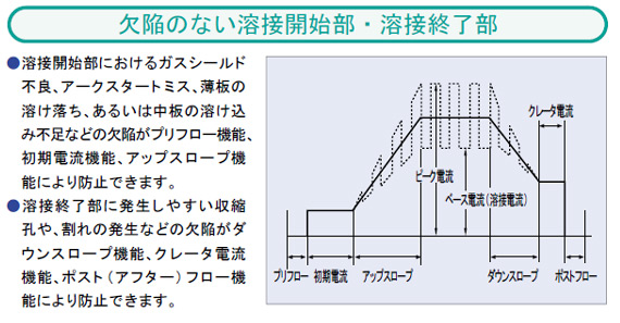 ●溶接開始部におけるガスシールド
不良、アークスタートミス、薄板の
溶け落ち、あるいは中板の溶け込
み不足などの欠陥がプリフロー機能、
初期電流機能、アップスロープ機
能により防止できます。
●溶接終了部に発生しやすい収縮
孔や、割れの発生などの欠陥がダ
ウンスロープ機能、クレータ電流
機能、ポスト（アフター）フロー機
能により防止できます