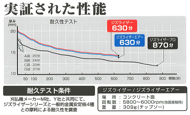 実証された性能