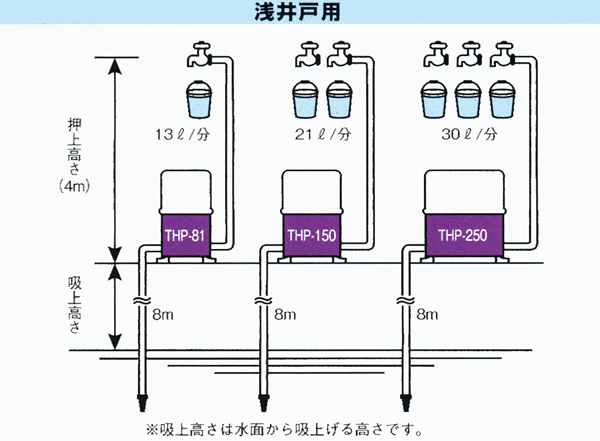 寺田　浅井戸ポンプ　６０Ｈｚ　ＴＨＰ−１５０ - 3