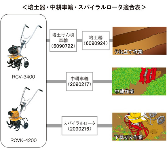 リョービ アタッチメント スパイラルロータ 6091064