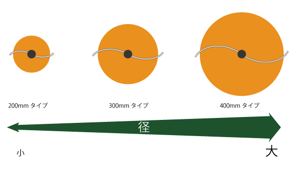 プラッター径の選び方