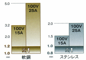 比較グラフ