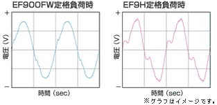 ヤマハ ポータブル発電機 EF900FW