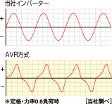 良質な電気の供給