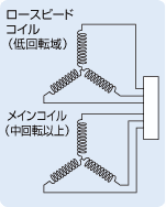 低騒音・ロングラン設計