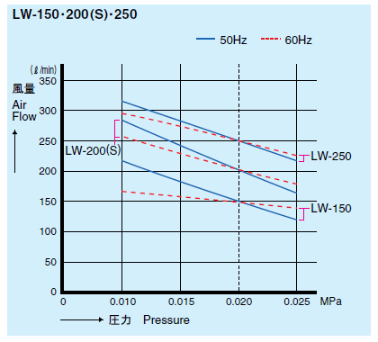 性能曲線(Performance Curves)