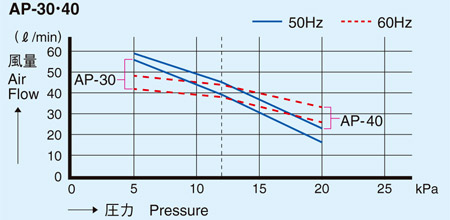 エアーポンプ エアポンプ 安永 性能曲線