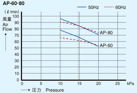 エアーポンプ エアポンプ 安永 性能曲線